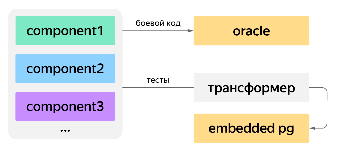 Как мы переехали с Oracle на PostgreSQL в нагруженном сервисе без даунтайма - 3