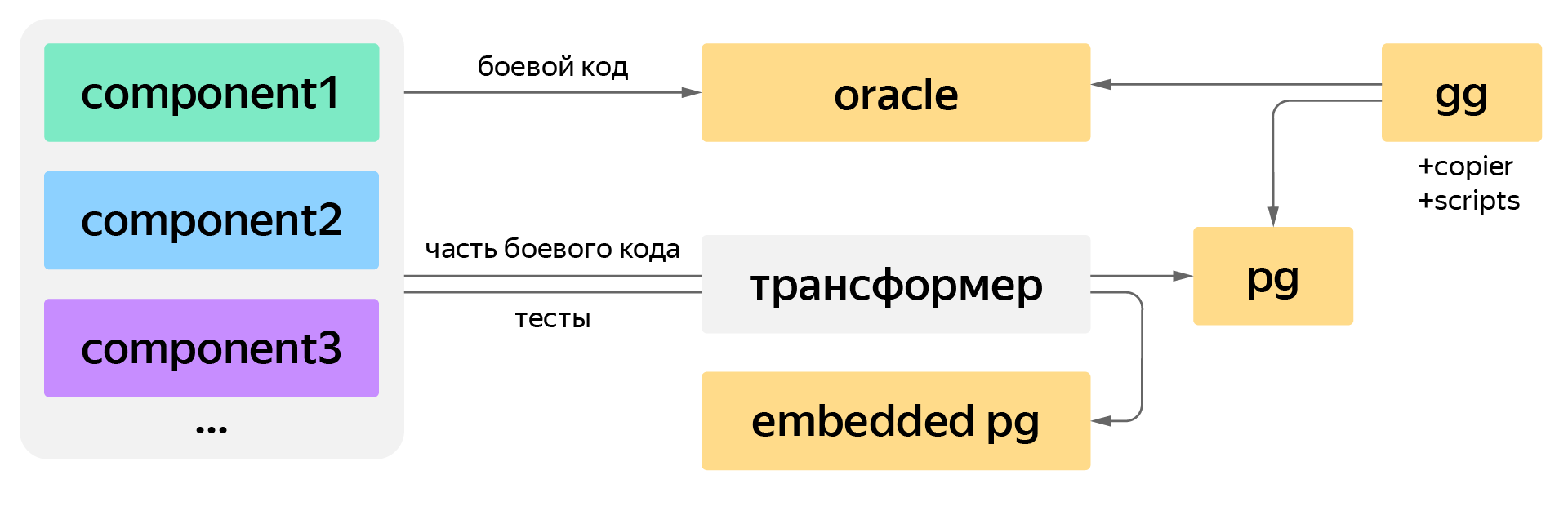 Как мы переехали с Oracle на PostgreSQL в нагруженном сервисе без даунтайма - 4