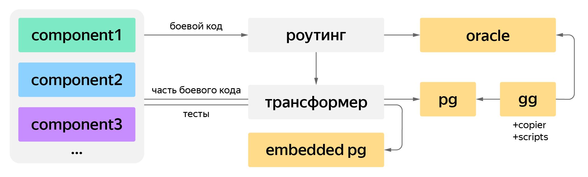 Как мы переехали с Oracle на PostgreSQL в нагруженном сервисе без даунтайма - 5