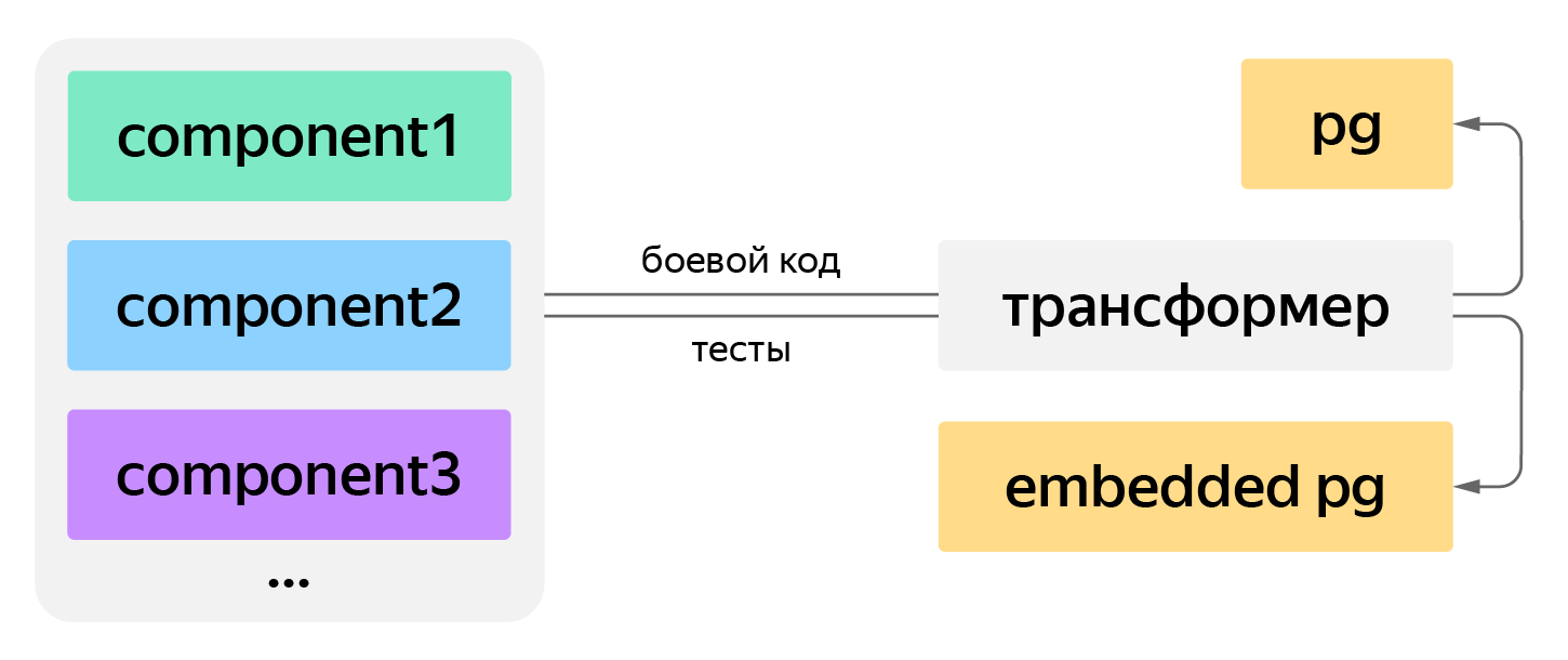 Как мы переехали с Oracle на PostgreSQL в нагруженном сервисе без даунтайма - 6