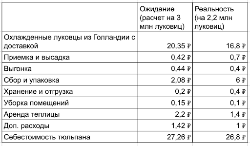 Так выглядит полный расчет себестоимости, теплица в аренде