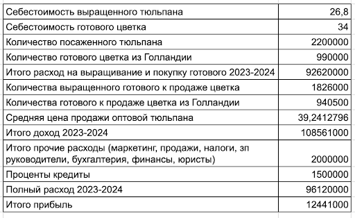 Итого за вычетом этих расходов остается около 12 441 000 за сезон.