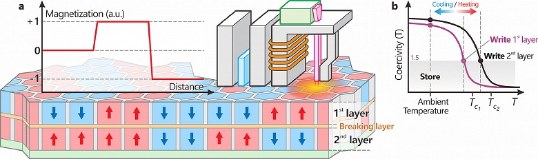 HDD объёмом 20&ndash;30 ТБ покажутся игрушками. Seagate рассказала о технологии, которая может позволить создавать накопители объёмом 120 ТБ