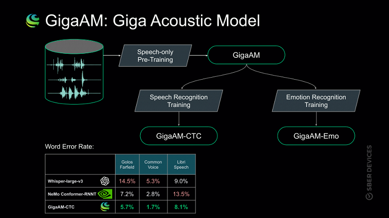 В SberDevices представили GigaAM – семейство моделей машинного обучения для распознавания речи и эмоций