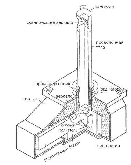 Вот наконец и любимые Хабром технические подробности