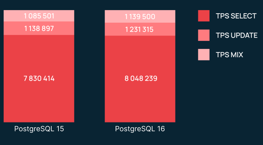 Выжимаем максимум из PostgreSQL - 7