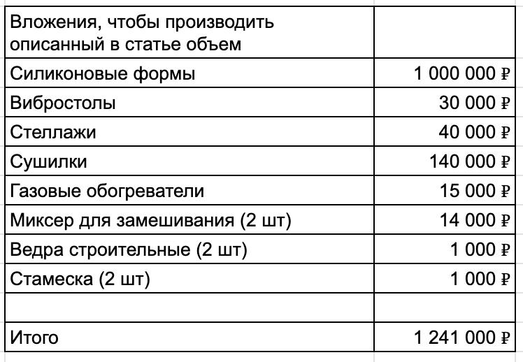 Стеллажи, чтобы сушить готовые камни. 1 силиконовая форма стоит примерно 5к, на 1 кв.м нужно 10 таких форм. Один вибростол достался по наследству, один собирал сам.