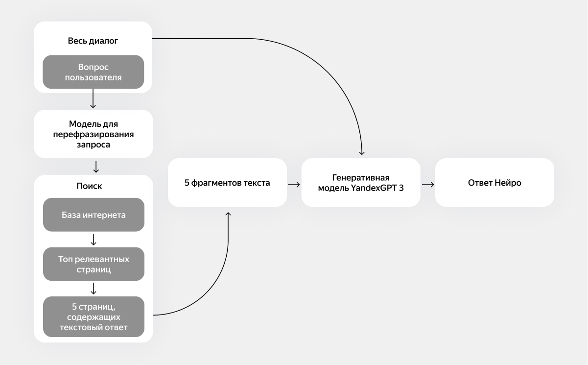 Яндекс запустил Нейро. Рассказываем, как он работает - 4