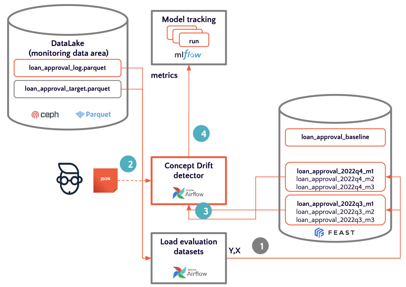 Что такое дрифт ML-моделей и как его мониторить? - 15 Что такое дрифт ML-моделей и как его мониторить? - 15