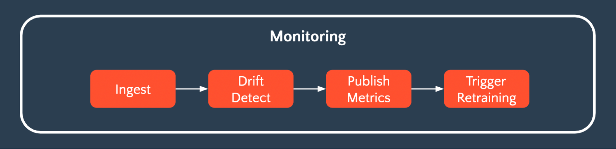 Что такое дрифт ML-моделей и как его мониторить? - 3 Что такое дрифт ML-моделей и как его мониторить? - 3