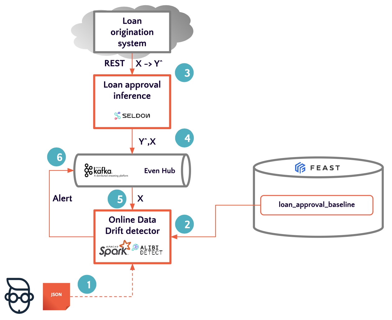 Что такое дрифт ML-моделей и как его мониторить? - 8 Что такое дрифт ML-моделей и как его мониторить? - 8