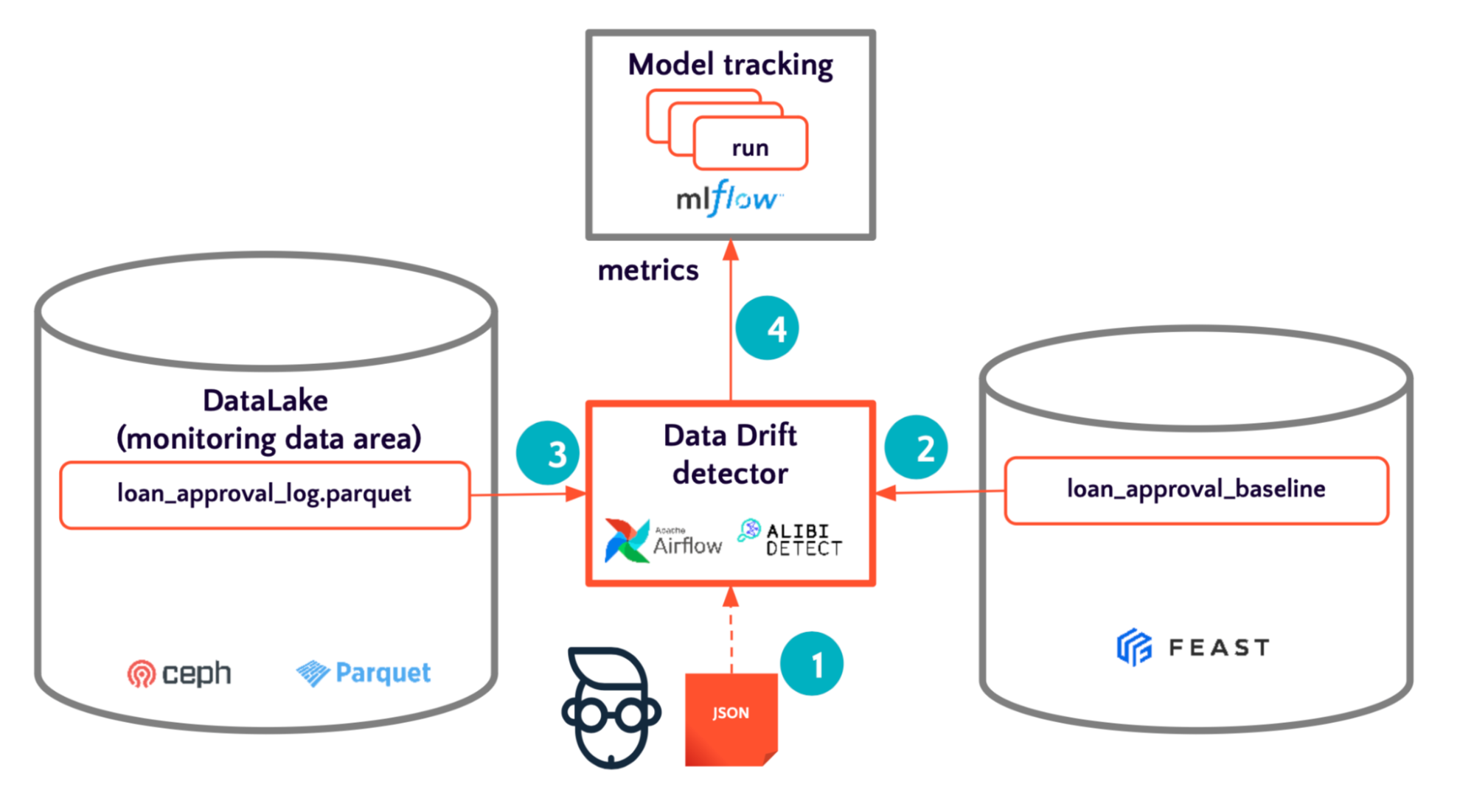 Что такое дрифт ML-моделей и как его мониторить? - 9 Что такое дрифт ML-моделей и как его мониторить? - 9