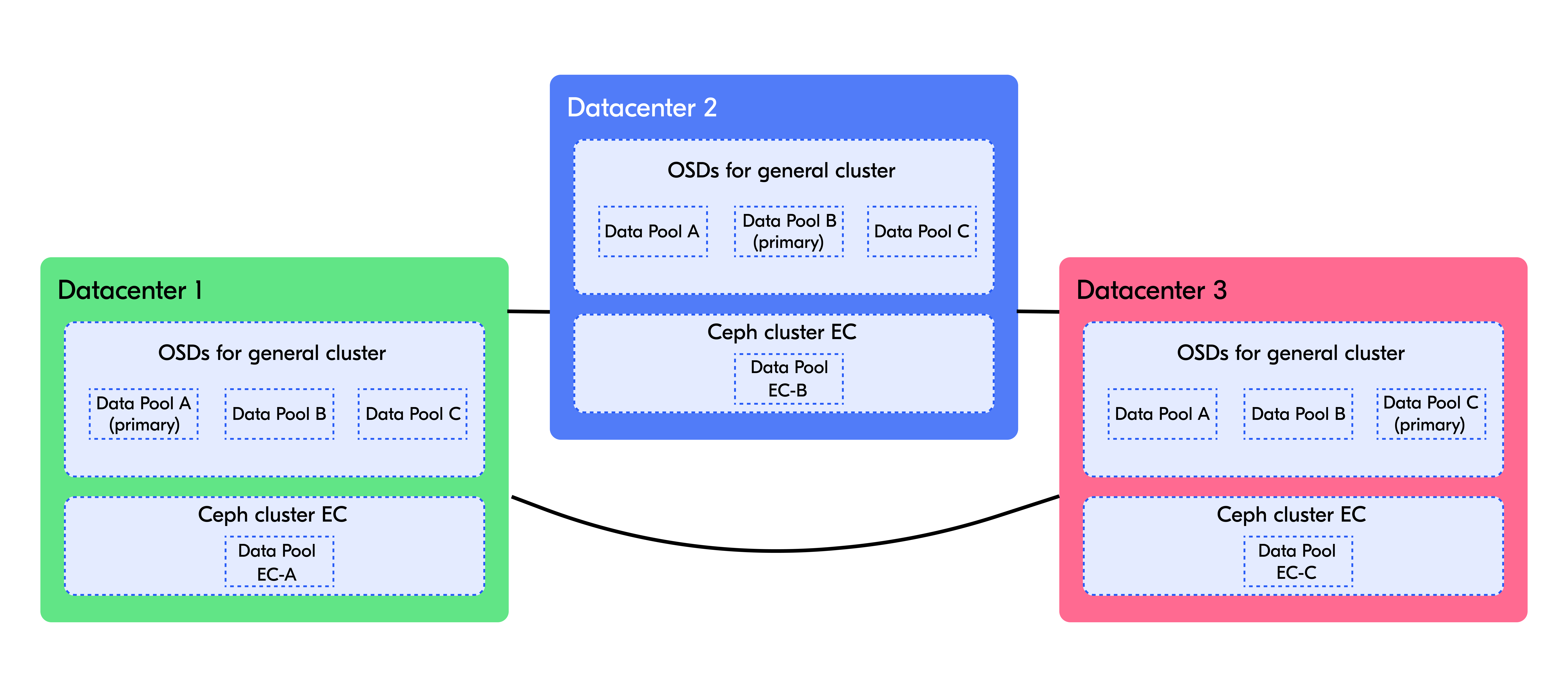 Свой S3-server: что делать, если ваши десятки петабайт уже не лезут в коробочные объектные хранилища - 2