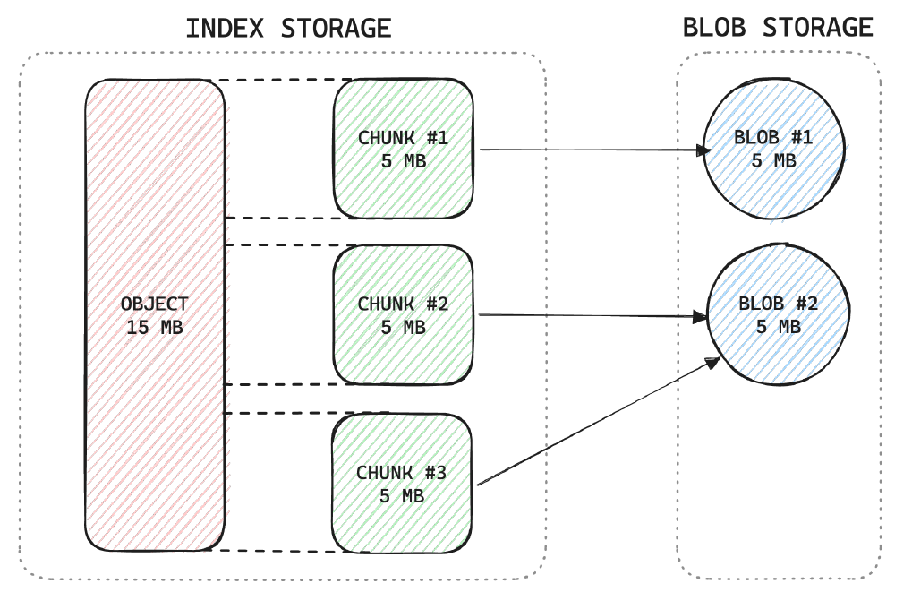 Свой S3-server: что делать, если ваши десятки петабайт уже не лезут в коробочные объектные хранилища - 3