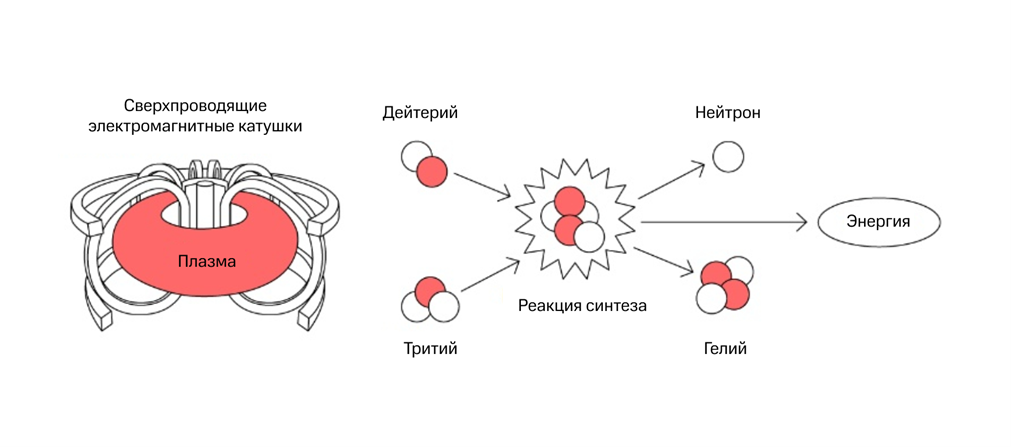 Термояд станет доступен через 20 лет (опять). Почему запуск ITER передвинули на 2039 год - 5 Термояд станет доступен через 20 лет (опять). Почему запуск ITER передвинули на 2039 год - 5