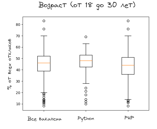 Исследование влияния сопроводительного письма на приглашение к собеседованию. Или как я сделал 1000 откликов на вакансии - 11 Исследование влияния сопроводительного письма на приглашение к собеседованию. Или как я сделал 1000 откликов на вакансии - 11