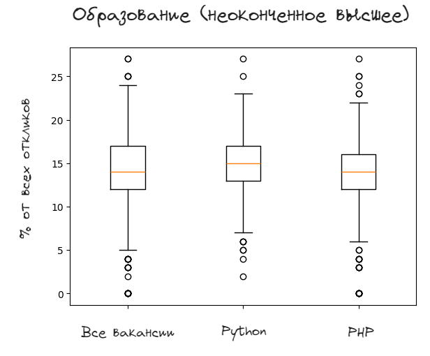 Исследование влияния сопроводительного письма на приглашение к собеседованию. Или как я сделал 1000 откликов на вакансии - 19 Исследование влияния сопроводительного письма на приглашение к собеседованию. Или как я сделал 1000 откликов на вакансии - 19