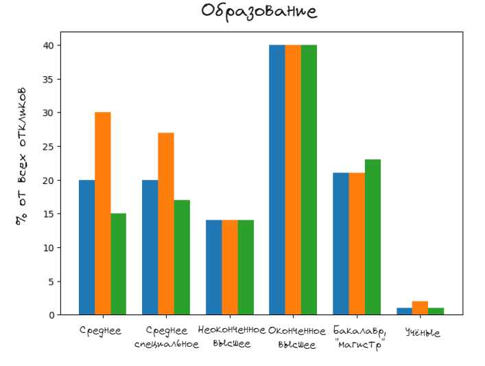 Исследование влияния сопроводительного письма на приглашение к собеседованию. Или как я сделал 1000 откликов на вакансии - 24 Исследование влияния сопроводительного письма на приглашение к собеседованию. Или как я сделал 1000 откликов на вакансии - 24