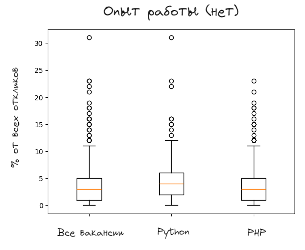 Исследование влияния сопроводительного письма на приглашение к собеседованию. Или как я сделал 1000 откликов на вакансии - 28 Исследование влияния сопроводительного письма на приглашение к собеседованию. Или как я сделал 1000 откликов на вакансии - 28