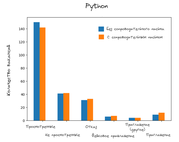 Исследование влияния сопроводительного письма на приглашение к собеседованию. Или как я сделал 1000 откликов на вакансии - 36 Исследование влияния сопроводительного письма на приглашение к собеседованию. Или как я сделал 1000 откликов на вакансии - 36