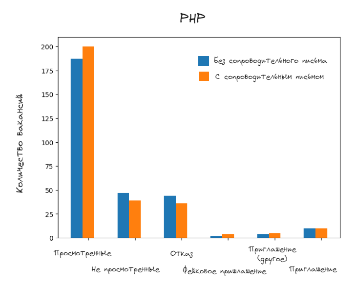 Исследование влияния сопроводительного письма на приглашение к собеседованию. Или как я сделал 1000 откликов на вакансии - 37 Исследование влияния сопроводительного письма на приглашение к собеседованию. Или как я сделал 1000 откликов на вакансии - 37