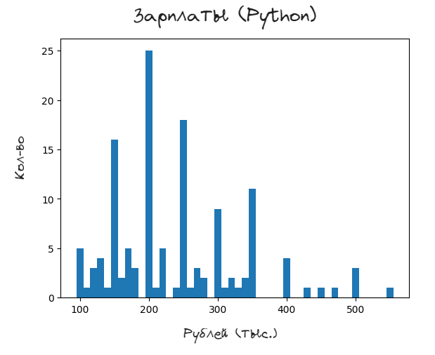Исследование влияния сопроводительного письма на приглашение к собеседованию. Или как я сделал 1000 откликов на вакансии - 8 Исследование влияния сопроводительного письма на приглашение к собеседованию. Или как я сделал 1000 откликов на вакансии - 8