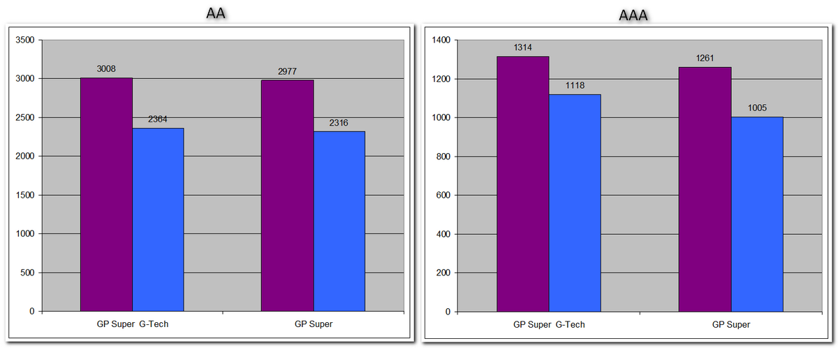 Батарейки GP сменили дизайн и стали более ёмкими - 6 Батарейки GP сменили дизайн и стали более ёмкими - 6
