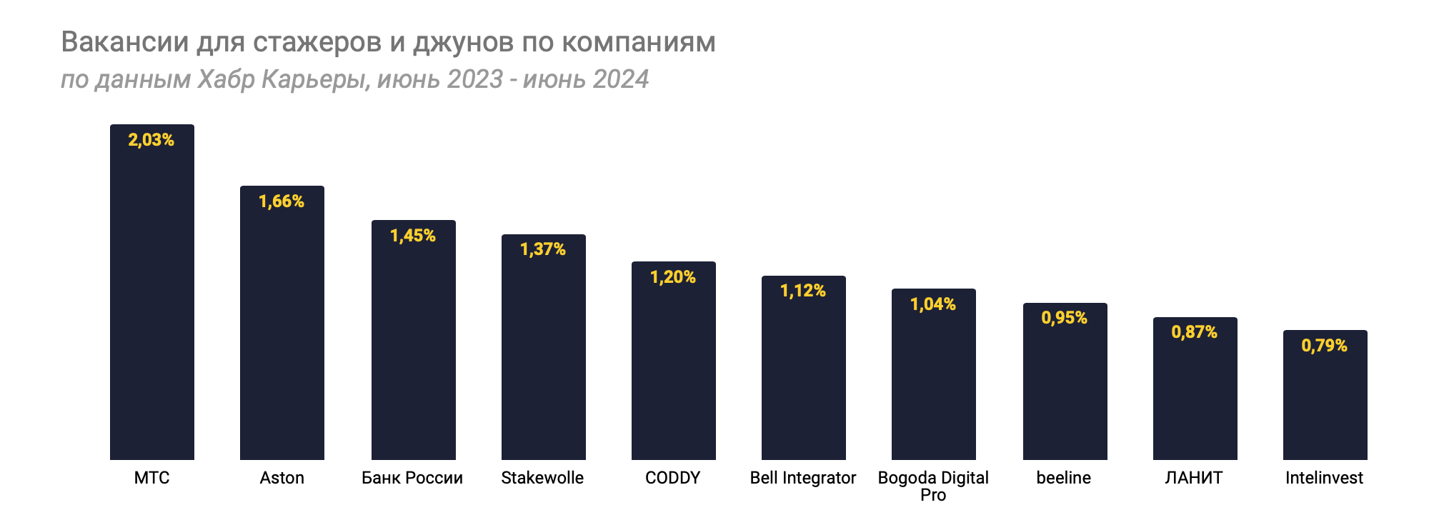 Джуны в IT: зарплаты в компаниях, вакансии и отклики - 3 Джуны в IT: зарплаты в компаниях, вакансии и отклики - 3
