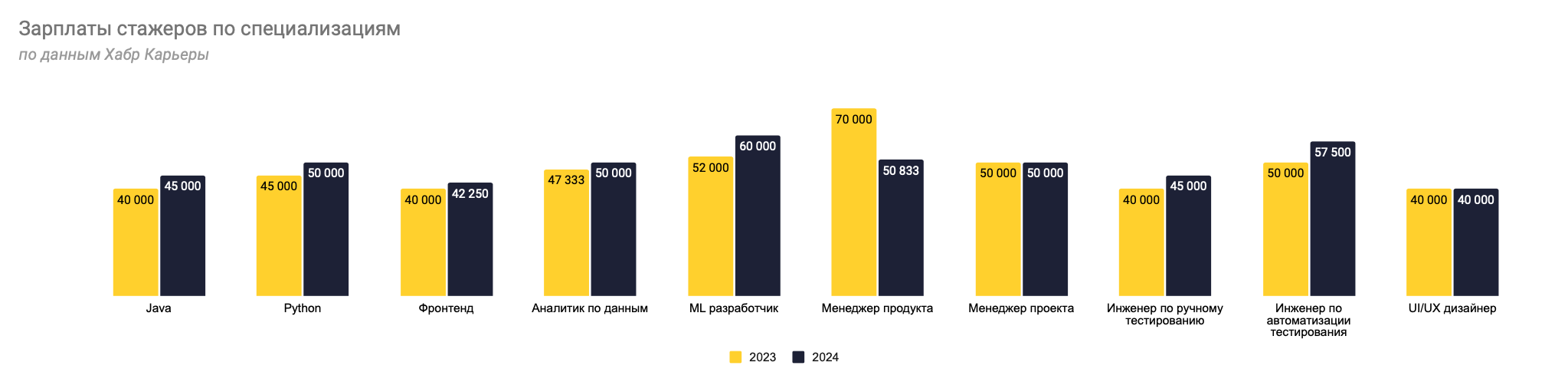 Джуны в IT: зарплаты в компаниях, вакансии и отклики - 5 Джуны в IT: зарплаты в компаниях, вакансии и отклики - 5