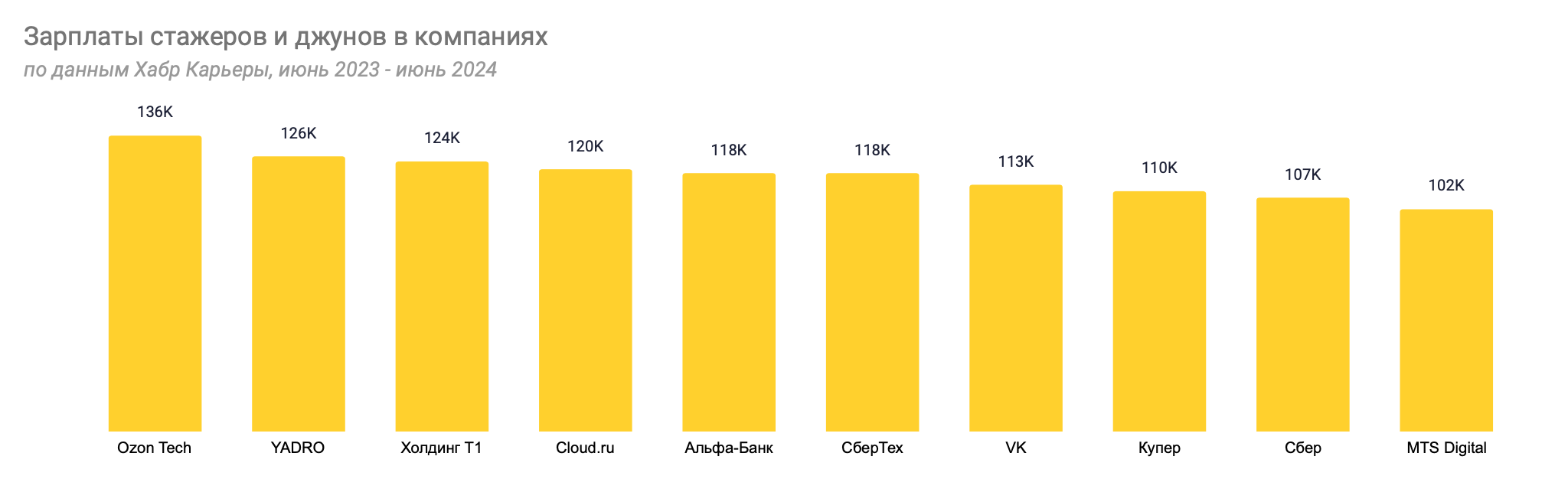 Джуны в IT: зарплаты в компаниях, вакансии и отклики - 7 Джуны в IT: зарплаты в компаниях, вакансии и отклики - 7