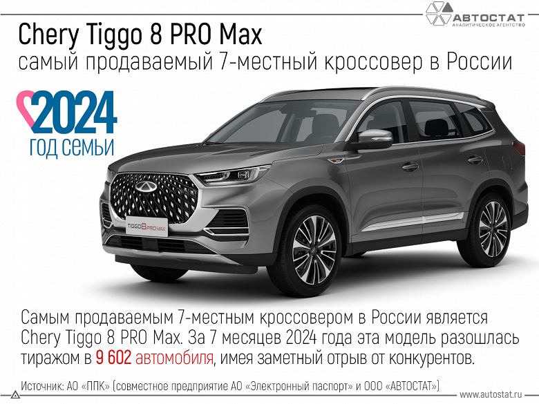 Chery Tiggo 8 Pro Max лидирует с огромным отрывом, опережая Tank 500, Lixiang L9 и других. Названы самые продаваемые 7-местные кроссоверы в России - 1 Chery Tiggo 8 Pro Max лидирует с огромным отрывом, опережая Tank 500, Lixiang L9 и других. Названы самые продаваемые 7-местные кроссоверы в России