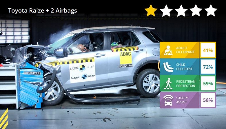 Дешевая Toyota &mdash; и небезопасная. Продающийся в России за 2,3 млн рублей кроссовер Toyota Raize заработал всего 1 звезду за безопасность