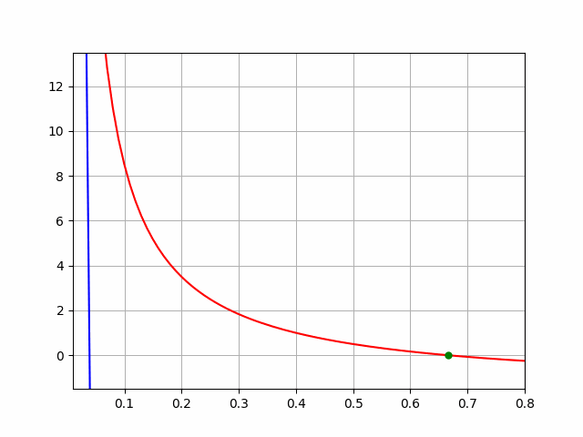 Поделить нельзя — умножить или алгоритм быстрого деления по методу Ньютона-Рафсона - 25 Поделить нельзя — умножить или алгоритм быстрого деления по методу Ньютона-Рафсона - 25