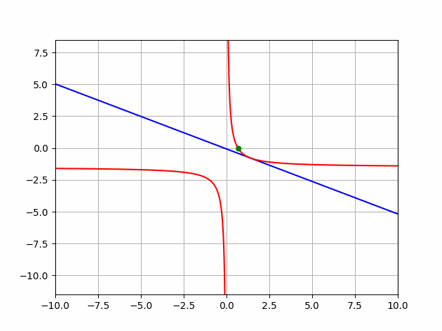 Поделить нельзя — умножить или алгоритм быстрого деления по методу Ньютона-Рафсона - 29 Поделить нельзя — умножить или алгоритм быстрого деления по методу Ньютона-Рафсона - 29