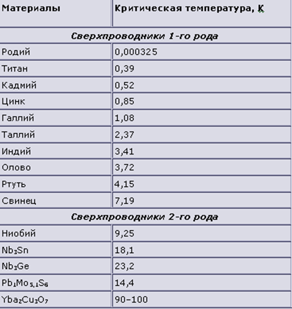 Магнитная левитация и перспективы её применения - 3 Магнитная левитация и перспективы её применения - 3