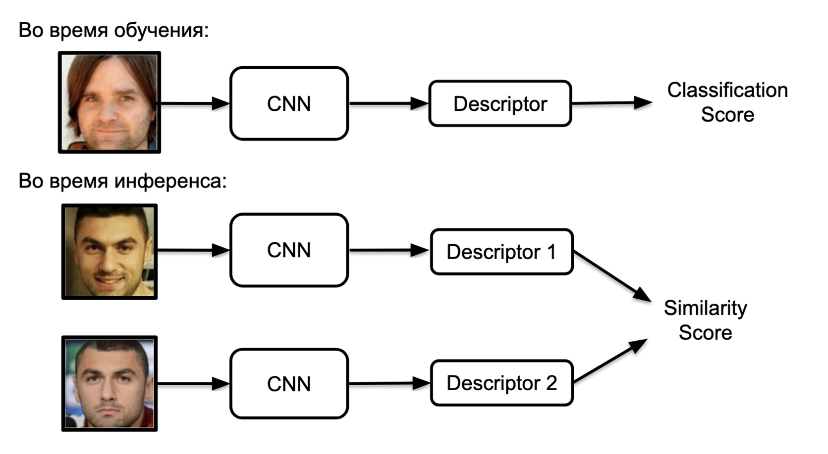 Real-time-распознавание лиц: методы обучения быстрых и точных моделей для работы на мобильных девайсах - 7 Real-time-распознавание лиц: методы обучения быстрых и точных моделей для работы на мобильных девайсах - 7