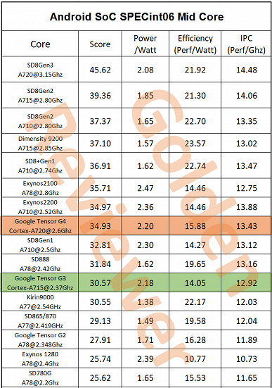 Смартфоны Google Pixel принято ругать за их платформы, но тесты показали, что Tensor G4 одна из самых энергоэффективных на рынке - 4 Смартфоны Google Pixel принято ругать за их платформы, но тесты показали, что Tensor G4 одна из самых энергоэффективных на рынке