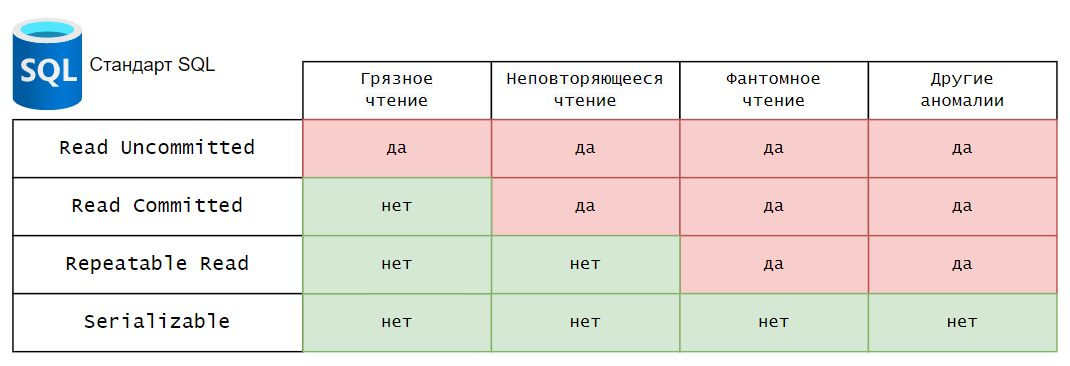 Транзакции PostgreSQL, Требования ACID, примеры. Подготовка к собеседованию, изучение - 2 Транзакции PostgreSQL, Требования ACID, примеры. Подготовка к собеседованию, изучение - 2