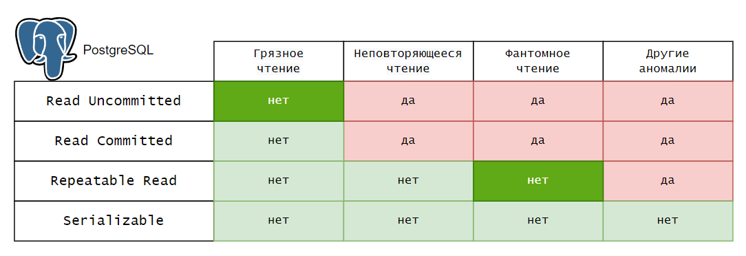 Транзакции PostgreSQL, Требования ACID, примеры. Подготовка к собеседованию, изучение - 1 Транзакции PostgreSQL, Требования ACID, примеры. Подготовка к собеседованию, изучение - 1