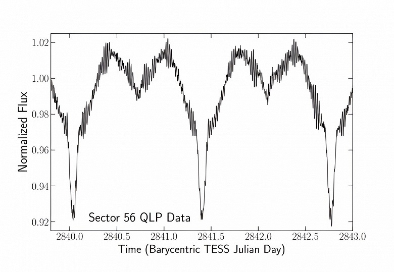 Астрономы обнаружили редкий трёхосный пульсатор TIC 435850195 в двойной звёздной системе - 2 Астрономы обнаружили редкий трёхосный пульсатор TIC 435850195 в двойной звёздной системе