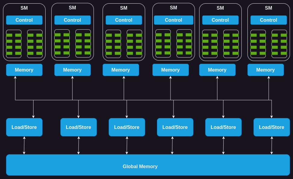 Рисунок 2: Архитектура вычислений GPU Figure 2: The GPU Compute Architecture