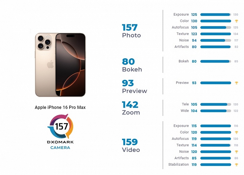 iPhone 16 Pro Max &mdash; не лучший камерофон на рынке, но видео снимает лучше всех. Таков вердикт DxOMark