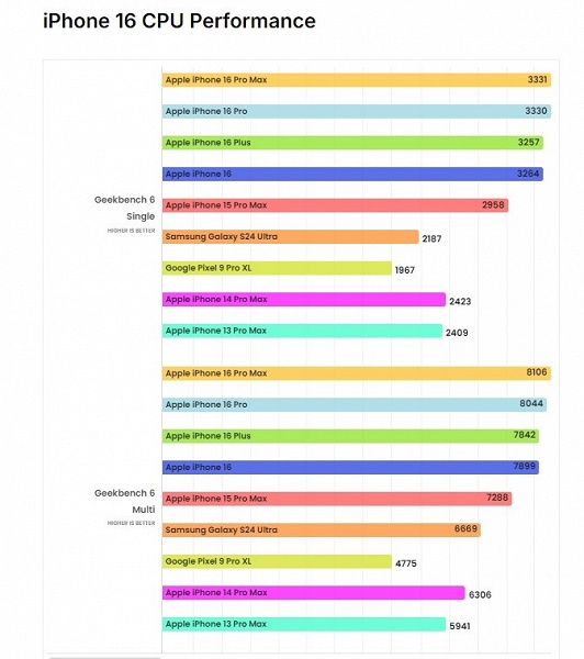 Порой Snapdragon 8 Gen 3 кажется прошлым веком. Новые iPhone &mdash; рекордно мощные смартфоны почти во всех режимах, согласно свежим тестам