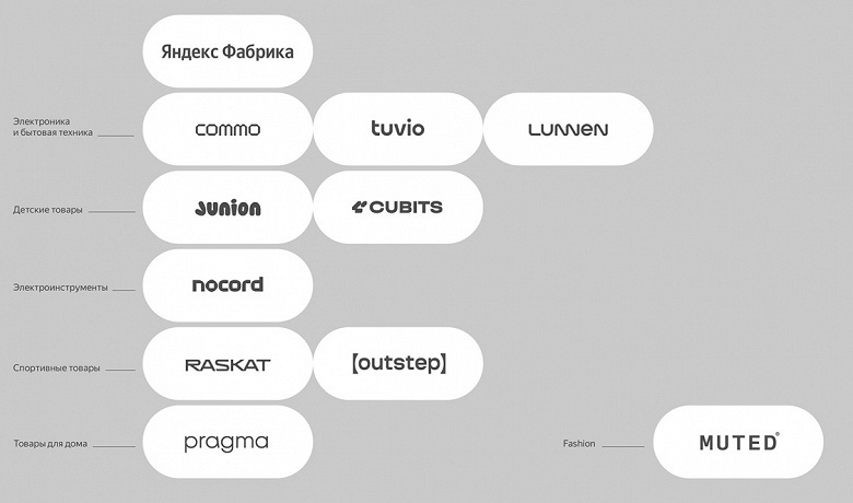 Cобственные бренды &laquo;Яндекс Маркета&raquo; выделены в отдельное бизнес-направление