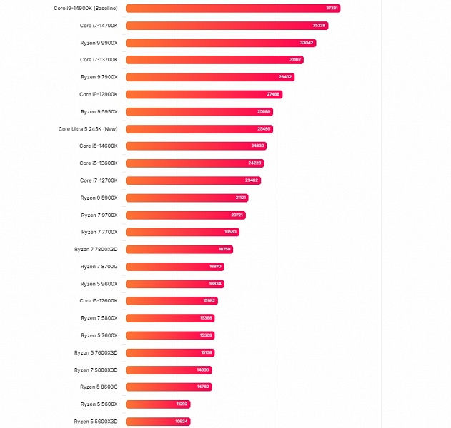 Core Ultra 5 245K заменит Core i5-14600K, не предложив хоть какого-то значимого прироста производительности - 2 Core Ultra 5 245K заменит Core i5-14600K, не предложив хоть какого-то значимого прироста производительности