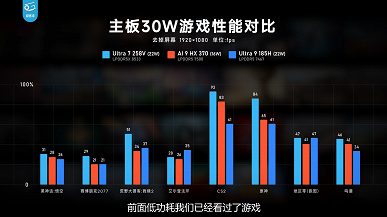 Intel &mdash; новый лидер на рынке портативных игровых приставок? Core Ultra 7 258V громит все процессоры AMD при большом ограничении мощности