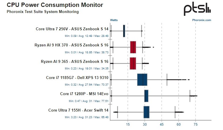 Масштабный тест Intel Core Ultra 7 256V показал, что для &laquo;подавляющего большинства пользователей Linux серия Ryzen AI 300 гораздо более привлекательна, чем Lunar Lake&raquo;