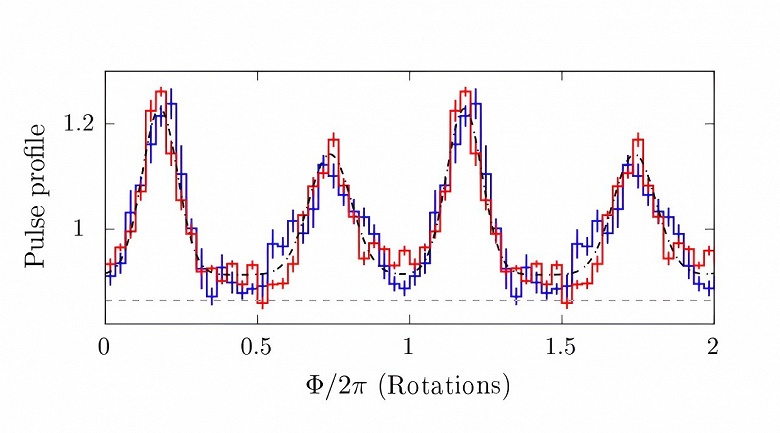 Российские астрономы обнаружили «антисбои» в гамма-пульсаре PSR J1522-5735 - 1 Российские астрономы обнаружили «антисбои» в гамма-пульсаре PSR J1522-5735