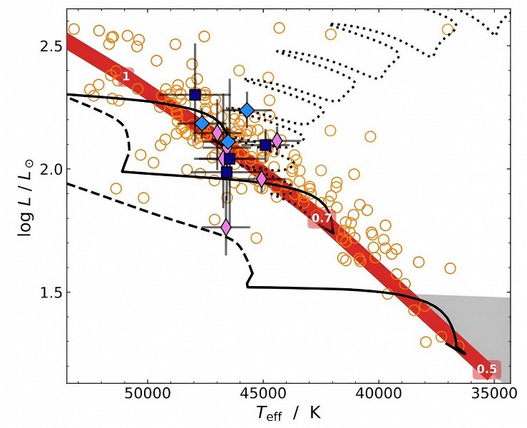 Учёные обнаружили три новые магнитные горячие субкарликовые звезды, которые расширяют понимание эволюции звёзд - 2 Учёные обнаружили три новые магнитные горячие субкарликовые звезды, которые расширяют понимание эволюции звёзд