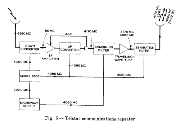 Как спутник связи Telstar 1 совершил революцию в спутниковых коммуникациях - 13 Как спутник связи Telstar 1 совершил революцию в спутниковых коммуникациях - 13